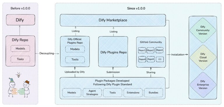 plugins dify