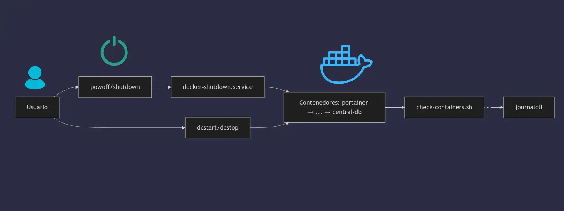 Cómo reiniciar automáticamente un contenedor Docker cuando deja de responder