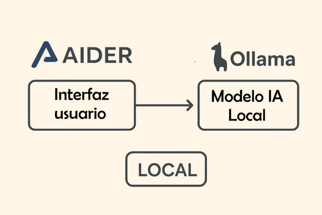 aider con ollama