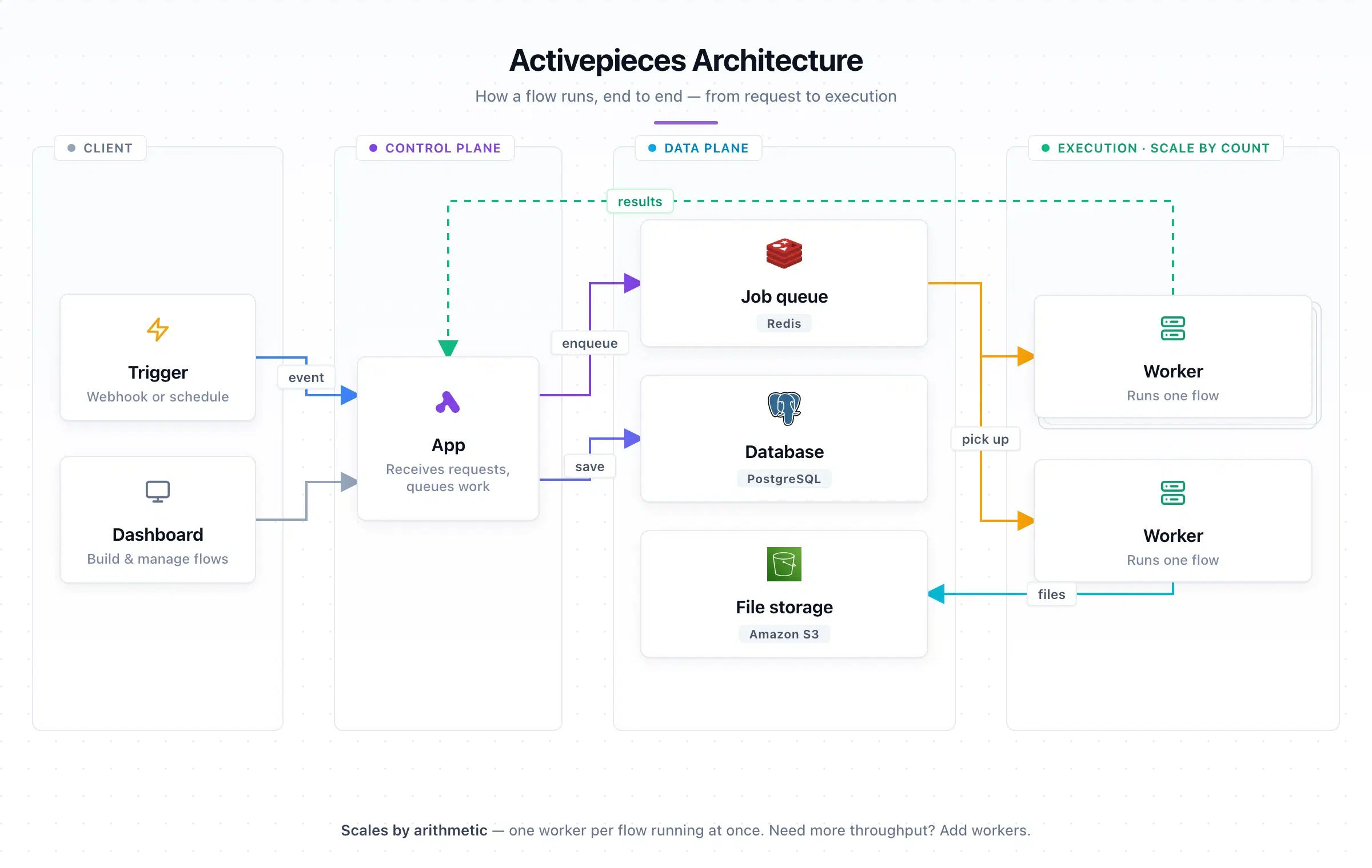 activepieces